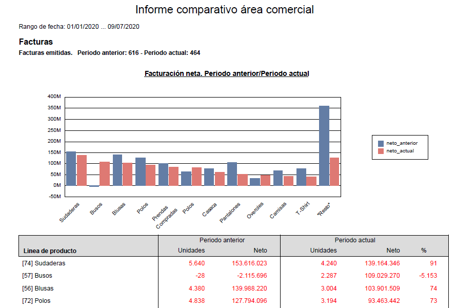 Facturacion. comparativo con el periodo anterior